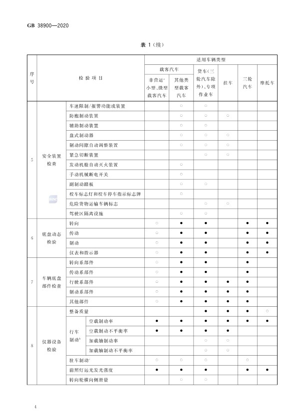GB 38900_2020(2) 机动车安全技术检验项目和方法(图9)